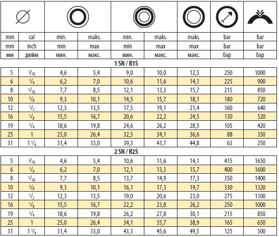 Таблица технических характеристик рукавов высокого давления 1SN 2SN EN 853